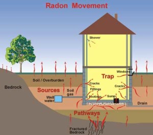 How Radon enters the home through soil