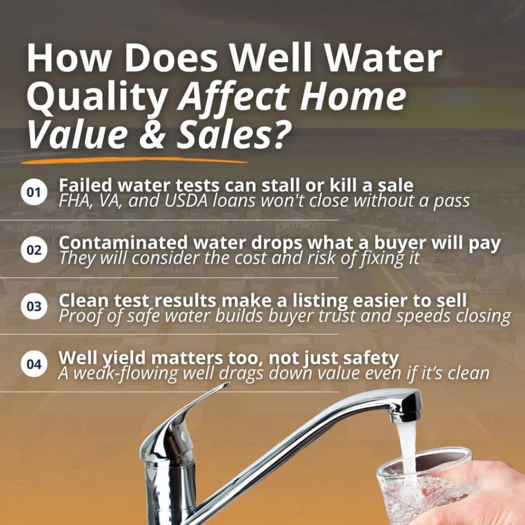 How well water quality affects home value and sales, including failed loan water tests, contamination lowering buyer offers, and well yield