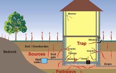 Specialist Services can Help Detect Radon Gas in your Home