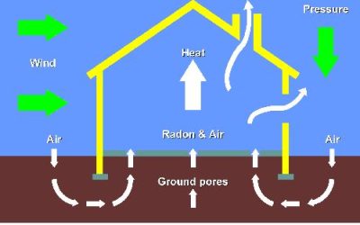 Hire a home inspection and stamp out radon gas and its threat