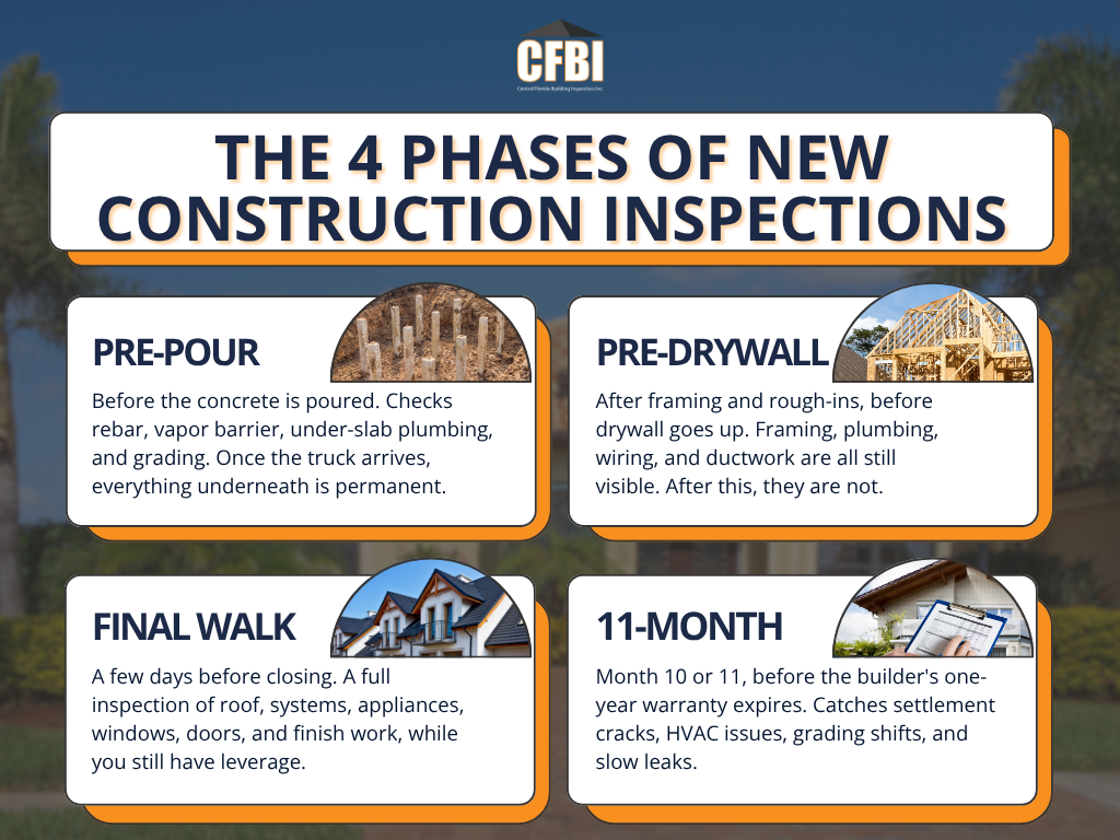 CFBI infographic showing the four phases of new construction inspections: pre-pour, pre-drywall, final walk, and 11-month warranty