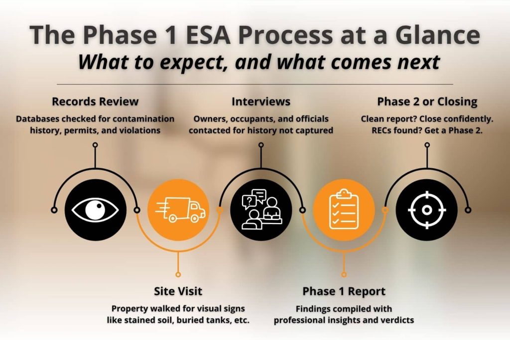 An infographic outlining the five steps of a Phase 1 Site Assessment, including records review, site visits, and the final report provided by America’s Choice Inspections.